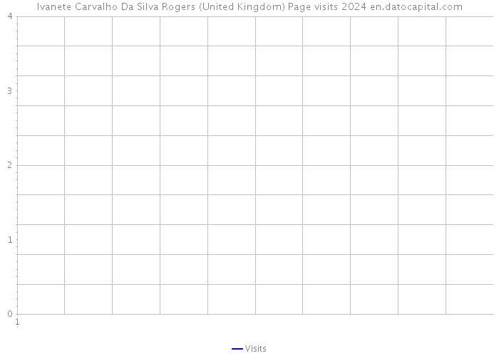Ivanete Carvalho Da Silva Rogers (United Kingdom) Page visits 2024 