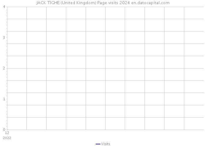 JACK TIGHE (United Kingdom) Page visits 2024 