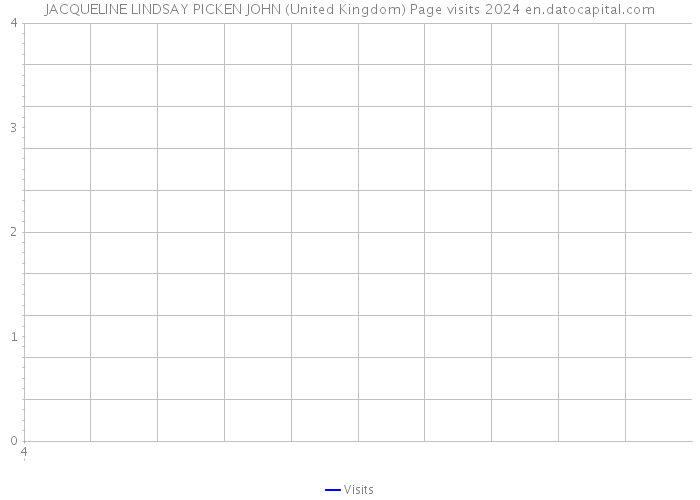 JACQUELINE LINDSAY PICKEN JOHN (United Kingdom) Page visits 2024 
