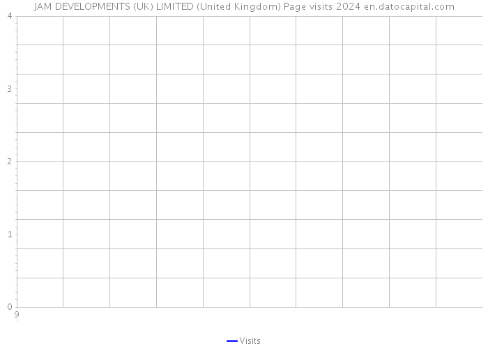JAM DEVELOPMENTS (UK) LIMITED (United Kingdom) Page visits 2024 