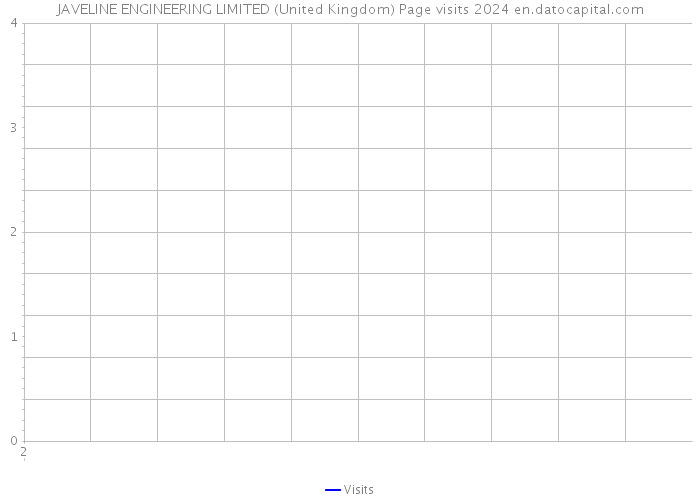 JAVELINE ENGINEERING LIMITED (United Kingdom) Page visits 2024 