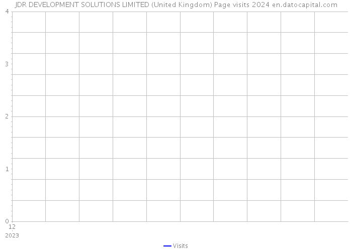 JDR DEVELOPMENT SOLUTIONS LIMITED (United Kingdom) Page visits 2024 
