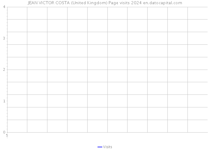 JEAN VICTOR COSTA (United Kingdom) Page visits 2024 