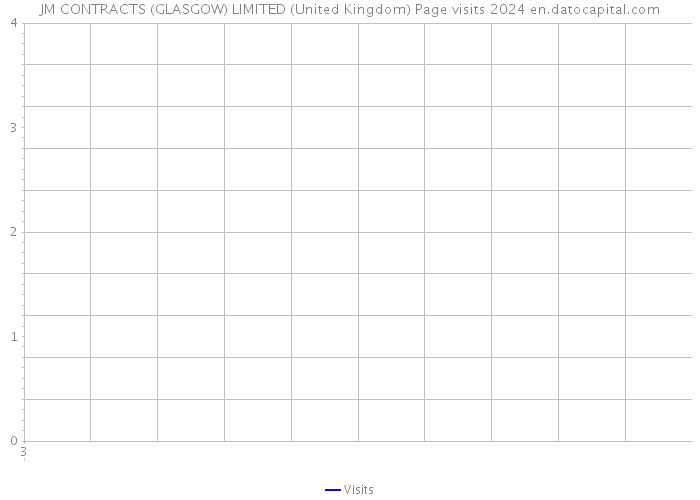 JM CONTRACTS (GLASGOW) LIMITED (United Kingdom) Page visits 2024 