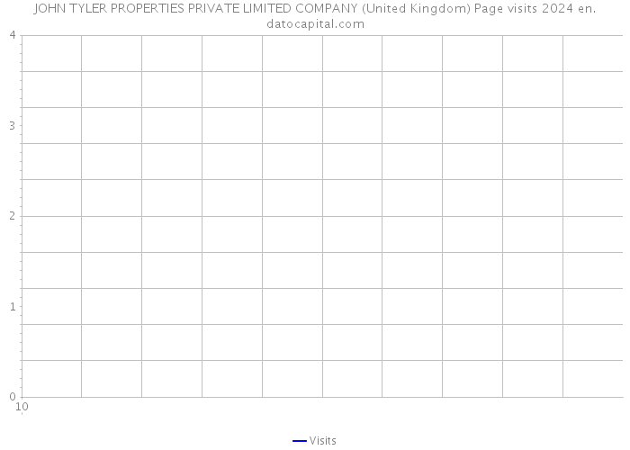 JOHN TYLER PROPERTIES PRIVATE LIMITED COMPANY (United Kingdom) Page visits 2024 