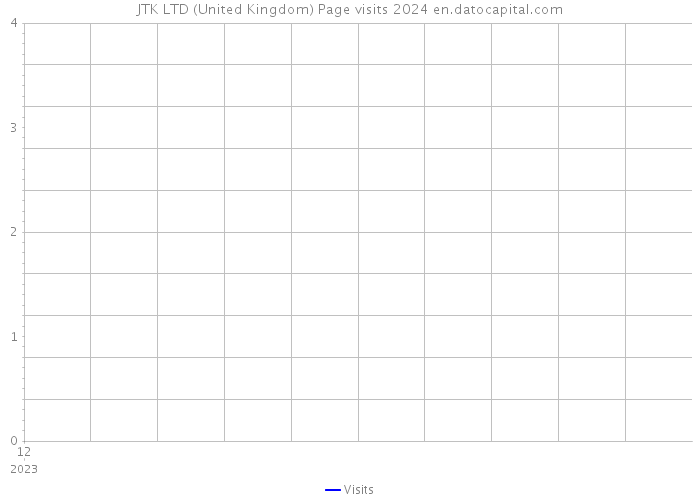 JTK LTD (United Kingdom) Page visits 2024 