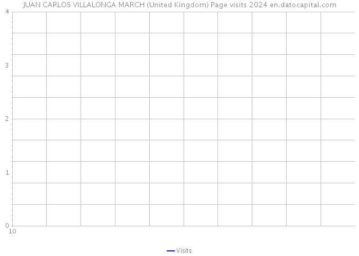 JUAN CARLOS VILLALONGA MARCH (United Kingdom) Page visits 2024 