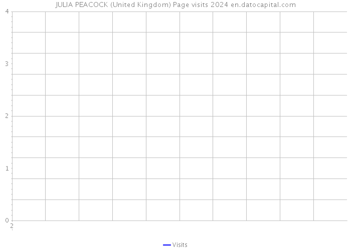 JULIA PEACOCK (United Kingdom) Page visits 2024 