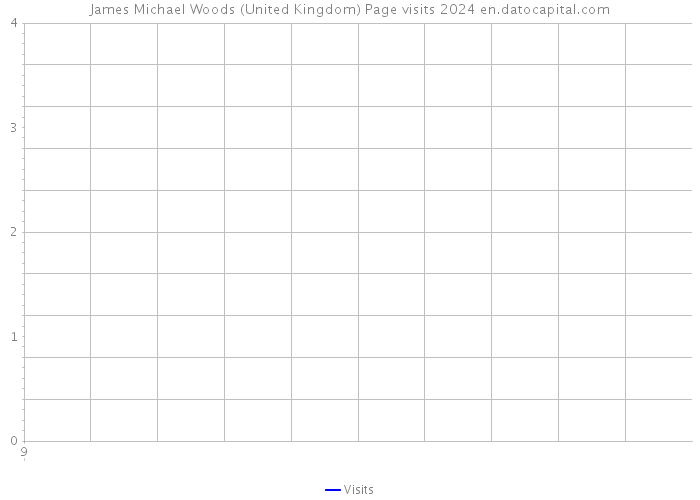 James Michael Woods (United Kingdom) Page visits 2024 