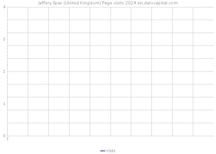 Jeffery Spar (United Kingdom) Page visits 2024 