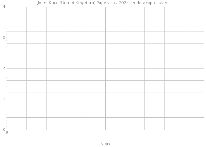 Joani Kurti (United Kingdom) Page visits 2024 