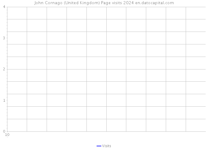 John Cornago (United Kingdom) Page visits 2024 