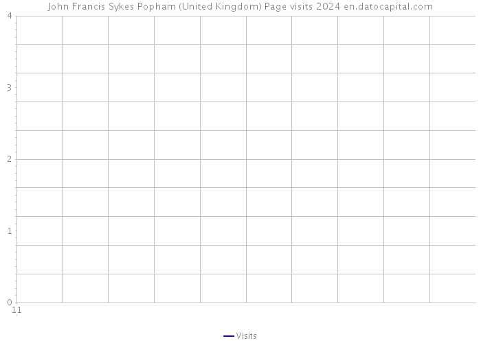 John Francis Sykes Popham (United Kingdom) Page visits 2024 