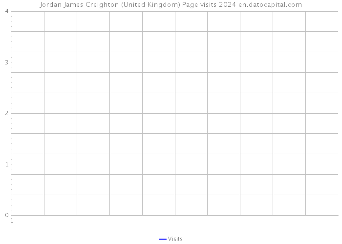 Jordan James Creighton (United Kingdom) Page visits 2024 
