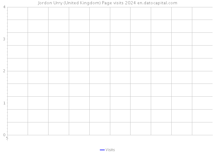 Jordon Urry (United Kingdom) Page visits 2024 