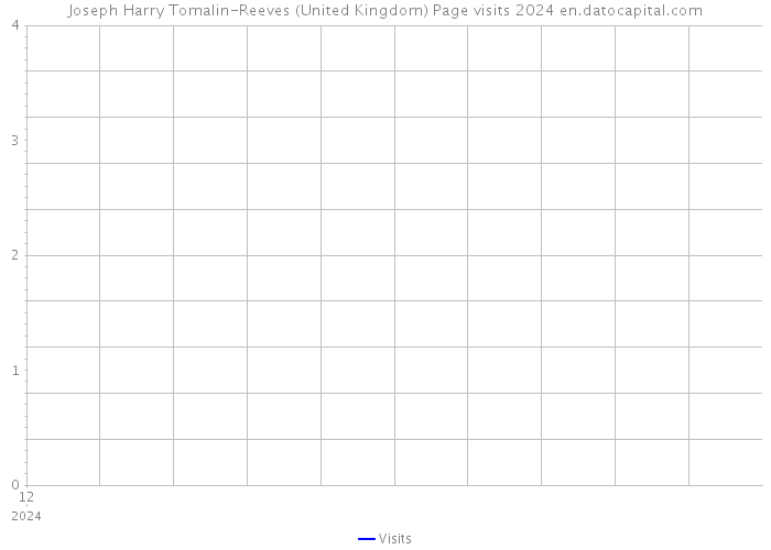 Joseph Harry Tomalin-Reeves (United Kingdom) Page visits 2024 