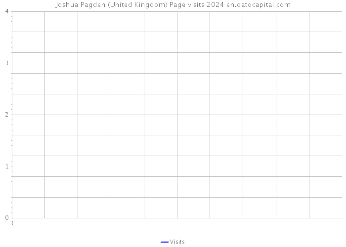 Joshua Pagden (United Kingdom) Page visits 2024 
