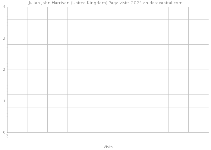 Julian John Harrison (United Kingdom) Page visits 2024 