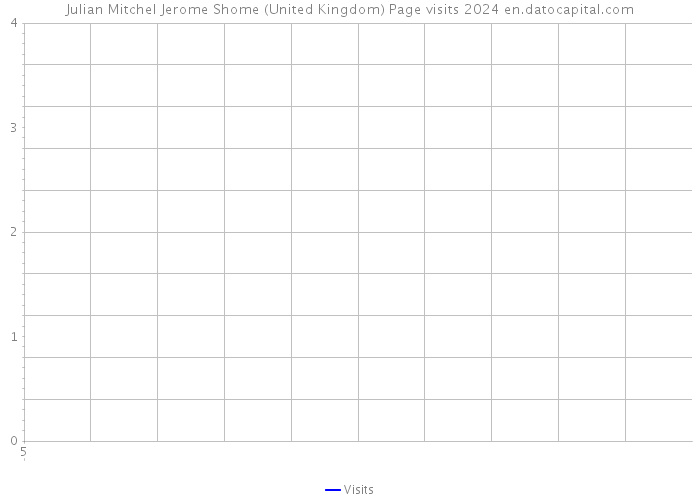 Julian Mitchel Jerome Shome (United Kingdom) Page visits 2024 