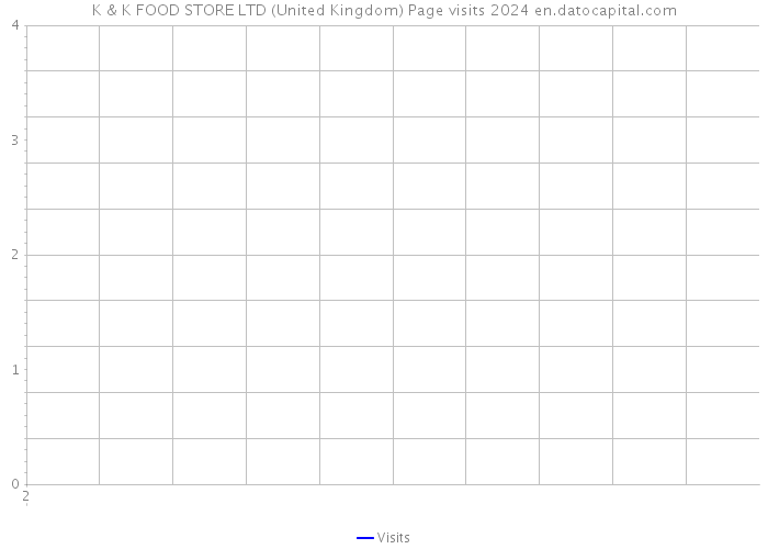 K & K FOOD STORE LTD (United Kingdom) Page visits 2024 