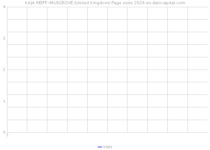 KAJA REIFF-MUSGROVE (United Kingdom) Page visits 2024 