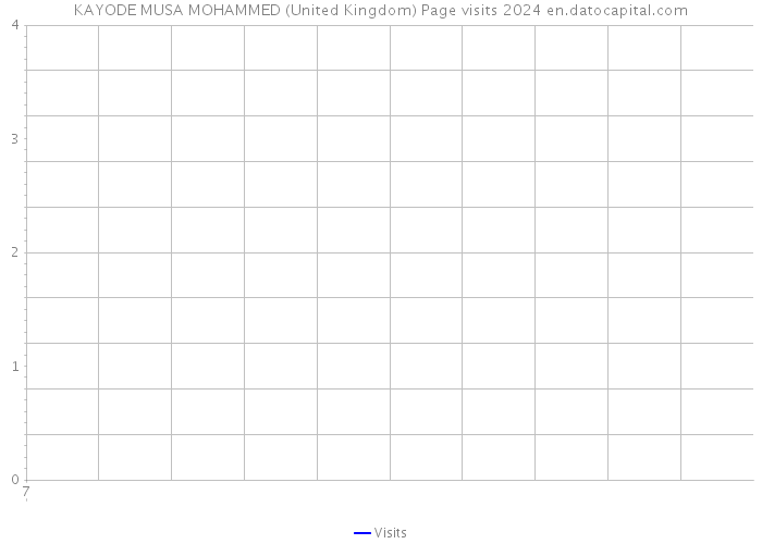 KAYODE MUSA MOHAMMED (United Kingdom) Page visits 2024 