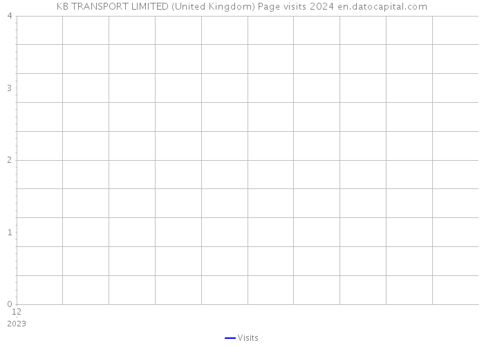 KB TRANSPORT LIMITED (United Kingdom) Page visits 2024 