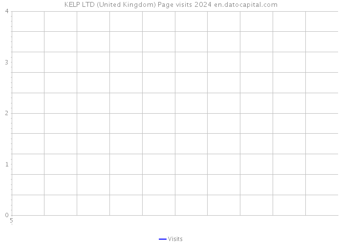 KELP LTD (United Kingdom) Page visits 2024 
