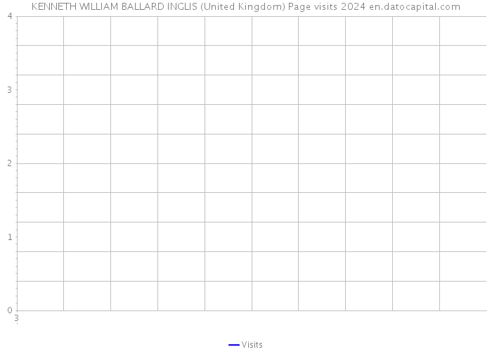 KENNETH WILLIAM BALLARD INGLIS (United Kingdom) Page visits 2024 