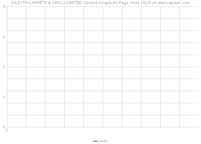 KILSYTH CARPETS & VINYLS LIMITED (United Kingdom) Page visits 2024 