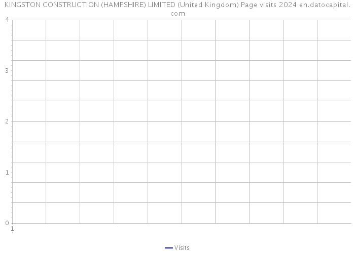 KINGSTON CONSTRUCTION (HAMPSHIRE) LIMITED (United Kingdom) Page visits 2024 