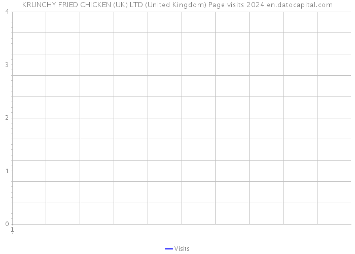 KRUNCHY FRIED CHICKEN (UK) LTD (United Kingdom) Page visits 2024 