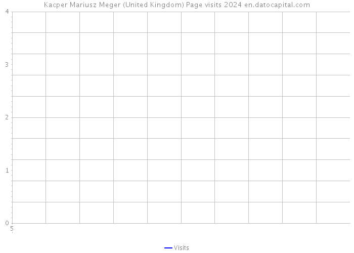 Kacper Mariusz Meger (United Kingdom) Page visits 2024 