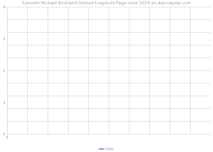 Kenneth Michael Stickland (United Kingdom) Page visits 2024 