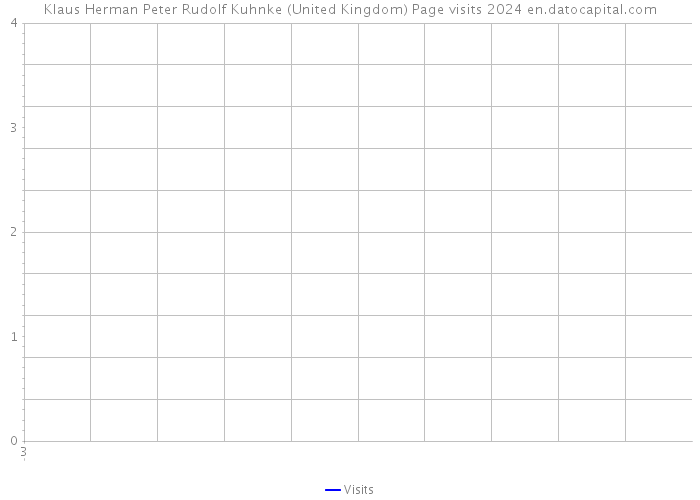 Klaus Herman Peter Rudolf Kuhnke (United Kingdom) Page visits 2024 