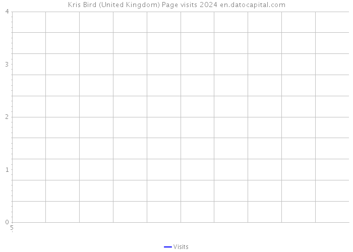 Kris Bird (United Kingdom) Page visits 2024 