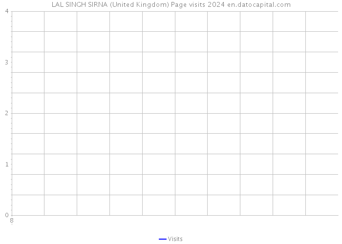 LAL SINGH SIRNA (United Kingdom) Page visits 2024 