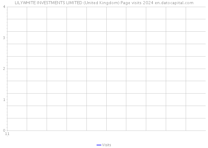 LILYWHITE INVESTMENTS LIMITED (United Kingdom) Page visits 2024 