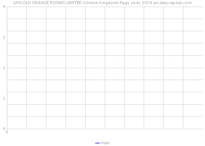 LINCOLN ORANGE ROOMS LIMITED (United Kingdom) Page visits 2024 