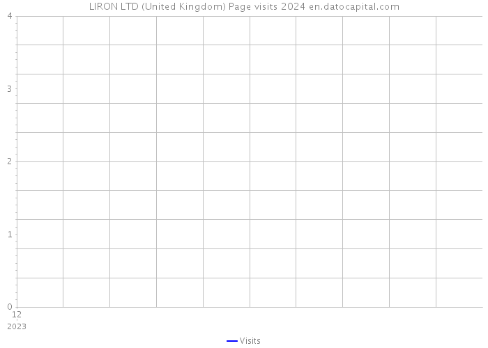 LIRON LTD (United Kingdom) Page visits 2024 