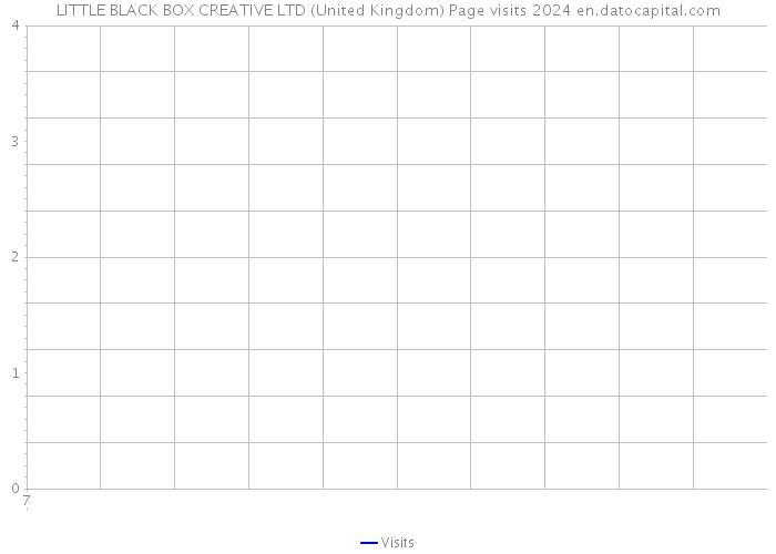 LITTLE BLACK BOX CREATIVE LTD (United Kingdom) Page visits 2024 