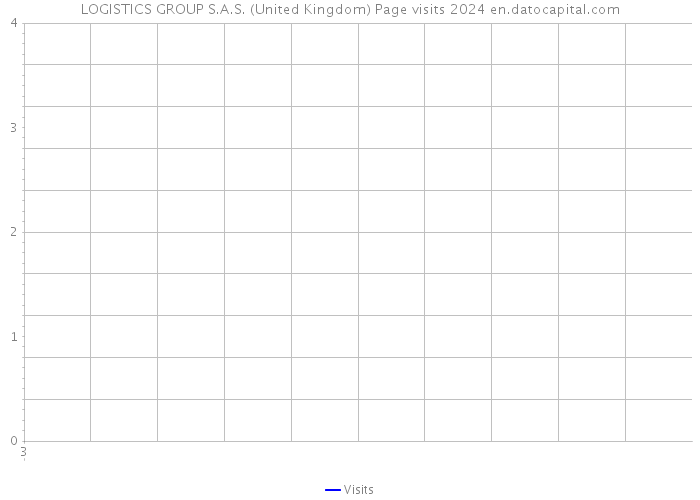 LOGISTICS GROUP S.A.S. (United Kingdom) Page visits 2024 