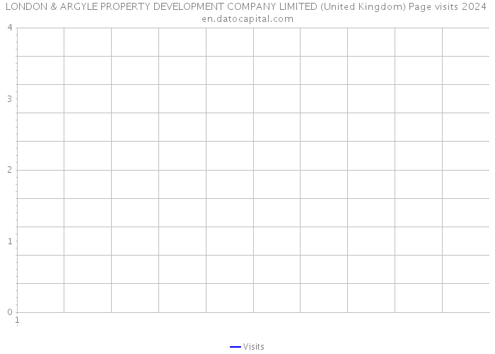 LONDON & ARGYLE PROPERTY DEVELOPMENT COMPANY LIMITED (United Kingdom) Page visits 2024 