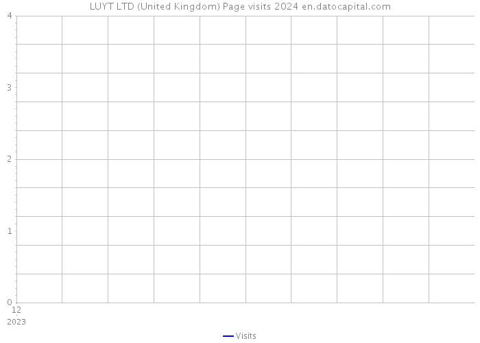 LUYT LTD (United Kingdom) Page visits 2024 
