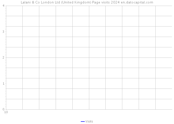 Lalani & Co London Ltd (United Kingdom) Page visits 2024 