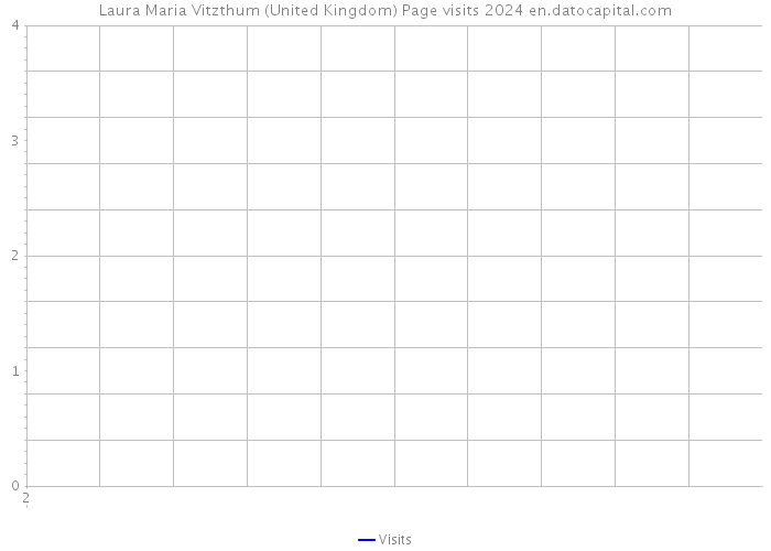 Laura Maria Vitzthum (United Kingdom) Page visits 2024 