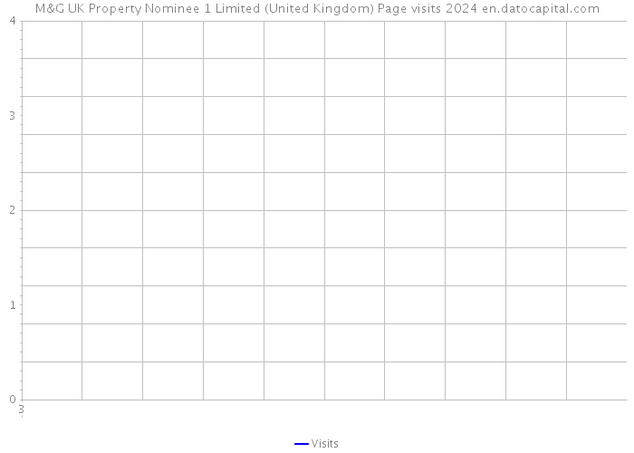 M&G UK Property Nominee 1 Limited (United Kingdom) Page visits 2024 