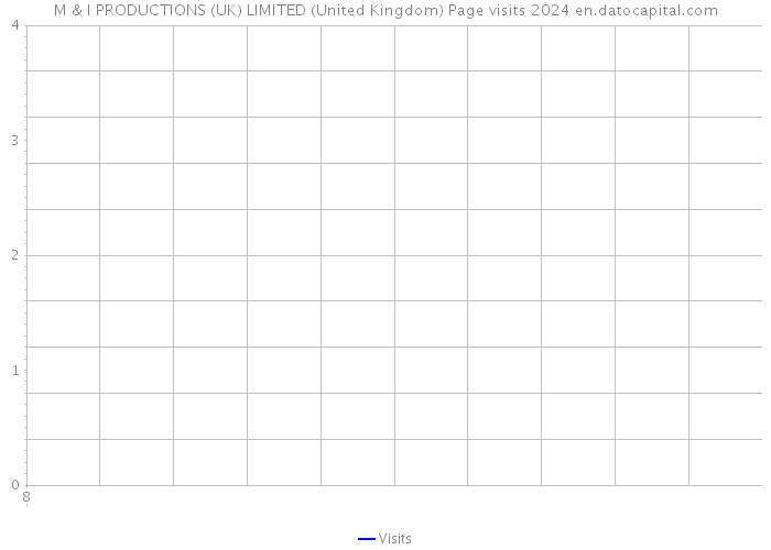 M & I PRODUCTIONS (UK) LIMITED (United Kingdom) Page visits 2024 