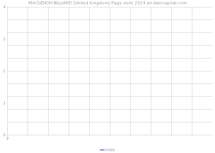 MACLENON BILLIARD (United Kingdom) Page visits 2024 