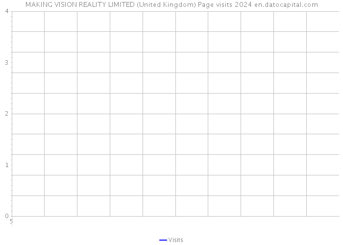 MAKING VISION REALITY LIMITED (United Kingdom) Page visits 2024 